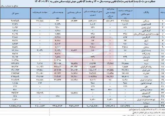 سهم ۱۸ بانک در تامین مالی نهضت ملی مسکن، همچنان صفر+جدول
