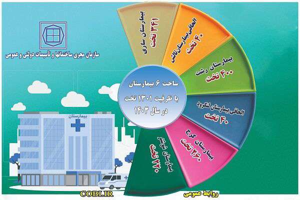 اینفوگرافیک| ساخت ۶ بیمارستان با ظرفیت ۱۳۰۴ تخت در سال ۱۴۰۳