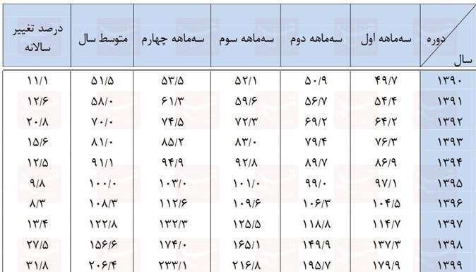 اثرات تلخ تعطیلی حوزه ساخت و ساز بر بازار اجاره؛ اجاره مسکن در دهه ۹۰ چقدر رشد داشته است؟