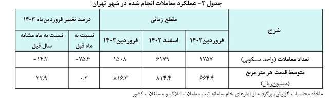  ثبات قیمتی بازار مسکن تا کی ادامه خواهد داشت؟