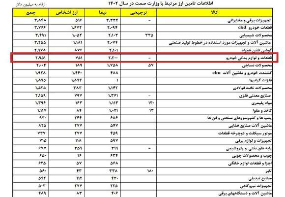 واردات ۲ میلیارددلار ماشین آلات معدن، راه‌سازی وکشنده در۱۴۰۲