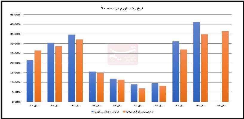 بازخوانی «دهه سیاه اقتصاد ایران»/ به دهه ۹۰ عقبگرد کنیم؟