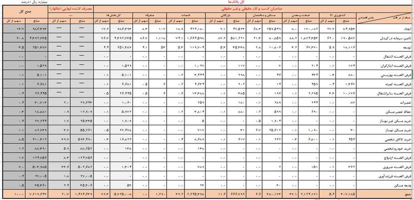  چه تعداد وام خرید مسکن پرداخت شده است؟