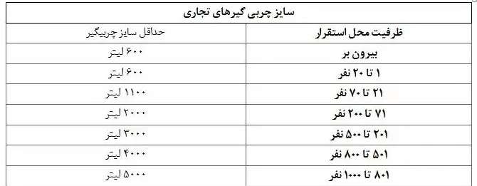  ظرفیت چربی گیر رستوران را چگونه محاسبه کنیم؟
