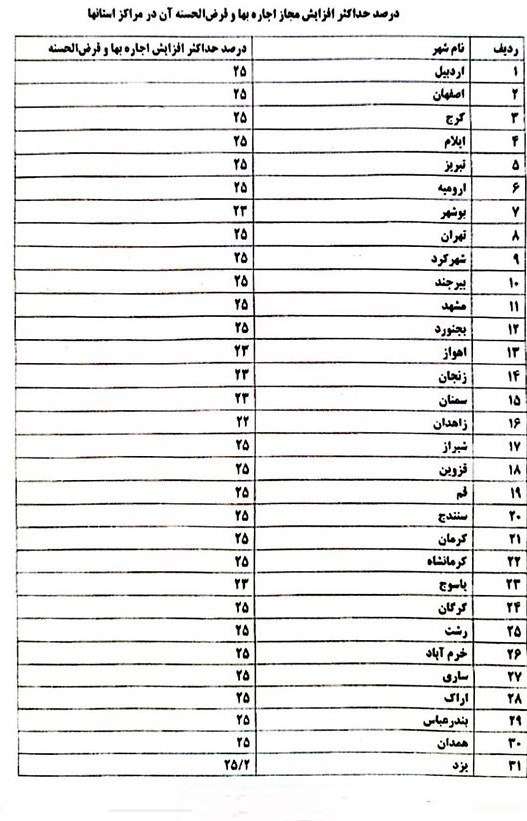  وام ۸۰۰ میلیون تومانی نهضت ملی مسکن ابلاغ شد