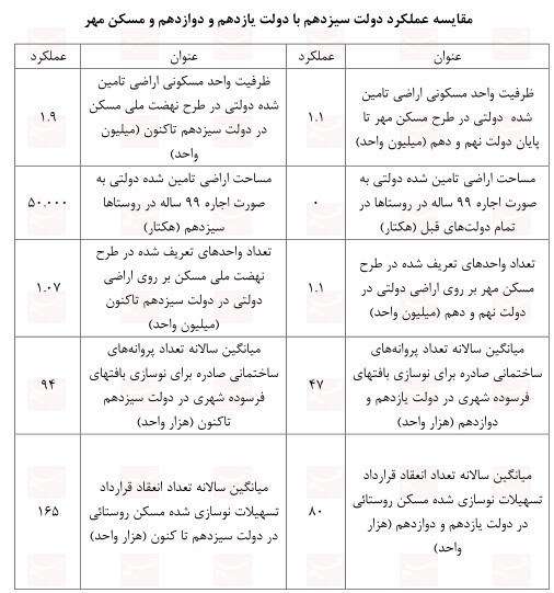 رشد ۲ برابری نوسازی بافت فرسوده در دولت سیزدهم