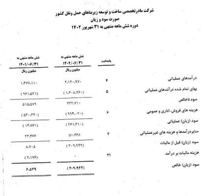 زیان خالص ۲۱۰ میلیاردی شرکت ساخت و توسعه طی ۶ ماه