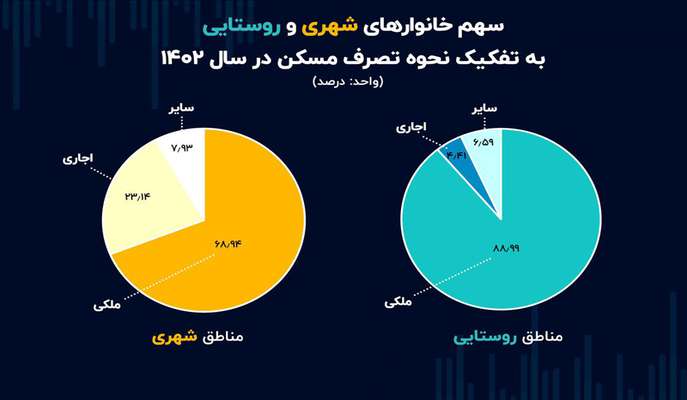  تملک خانه در شهر‌ها نسبت به روستا‌ها دشوارتر شد