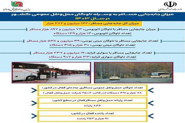 اطلاع‌نگاشت| میزان جابه‌جایی مسافر به وسیله ناوگان حمل‌ونقل عمومی کشور در سال ۱۴۰۳