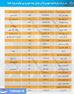 هر شرکت واردکننده خودرو با ارز دولتی چند خودرو می‌توانست وارد کند؟