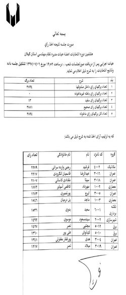 نتیجه اخذ آرای هشتمین دوره انتخابات اعضای هیئت مدیره نظام مهندسى ساختمان استان گیلان اعلام شد.